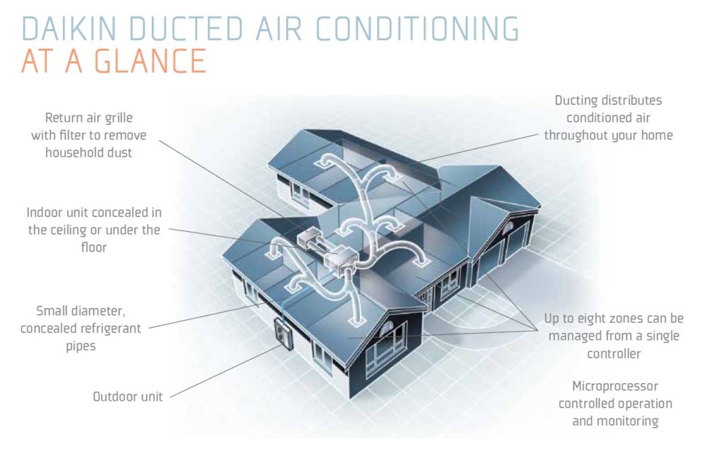 Ducted Air Conditioning Geelong & Williamstown The Heat Shop